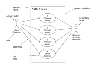 1
Withdraw
Money
2
Deposit
Money
3
Transfer
Money
4
Check
Balance
ATM System
Bank
Customer
Customer
Accounts
Database
primary actor
role
system
name
system boundary
secondary
actor
use
case
associatio
n
 