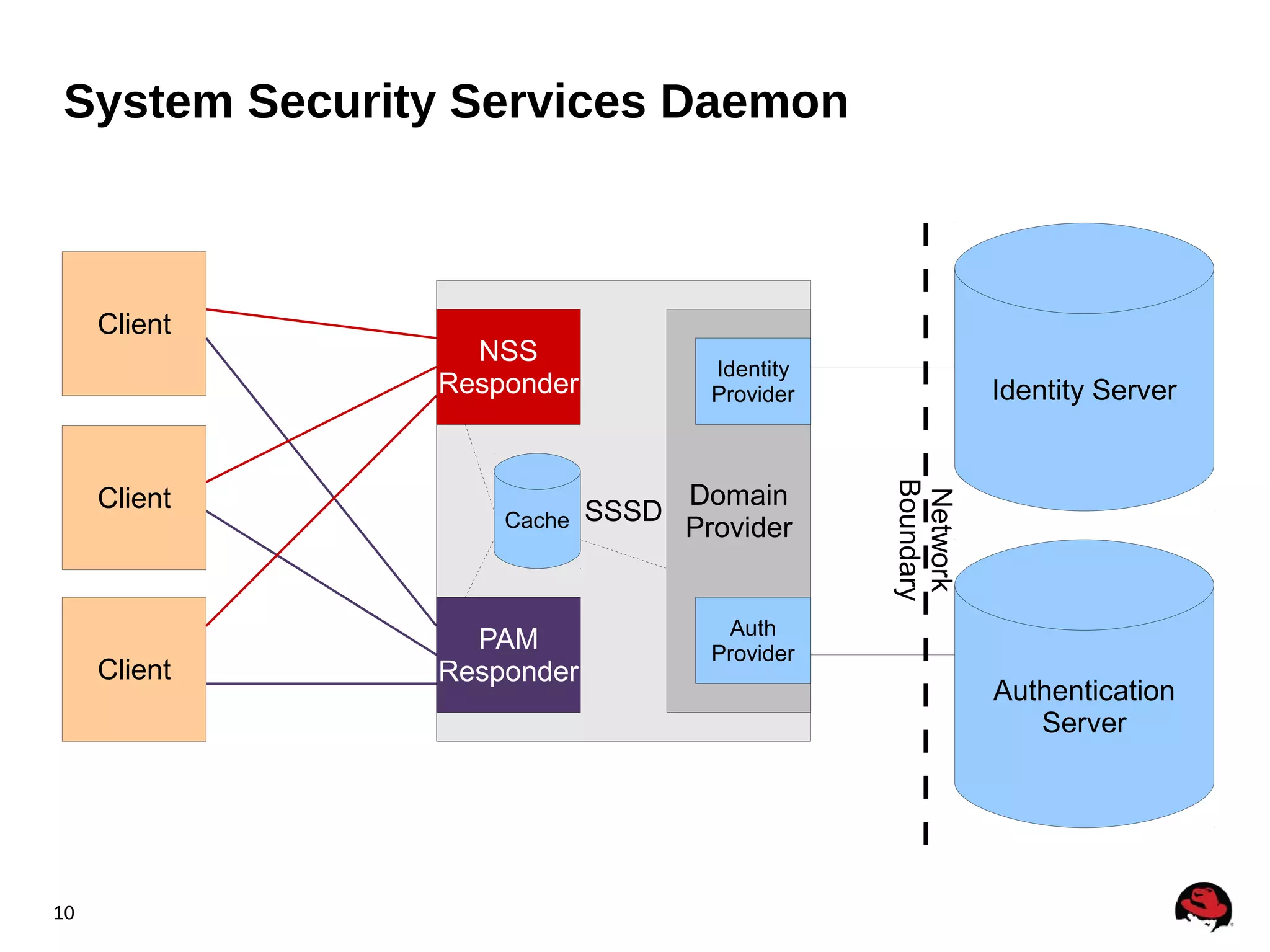 System Security Services Daemon



     Client
                NSS
                                  Identity
              Responder           Provider              Identity Server




                                             Boundary
     Client                      Domain




                                             Network
                  Cache   SSSD
                                 Provider


                                   Auth
                PAM               Provider
     Client   Responder
                                                        Authentication
                                                           Server




10
 