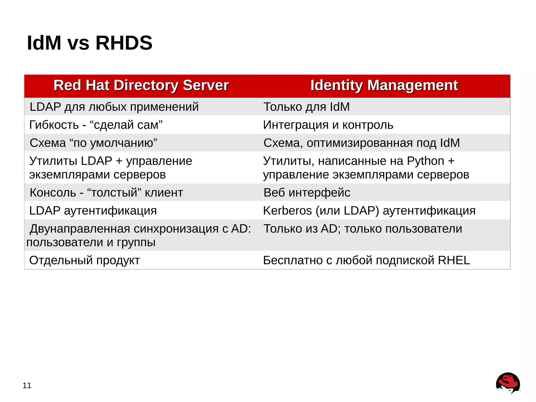 IdM vs RHDS
     Red Hat Directory Server                 Identity Management
 LDAP для любых применений             Только для IdM
Гибкость - “сделай сам”                Интеграция и контроль
 Схема “по умолчанию”                  Схема, оптимизированная под IdM
Утилиты LDAP + управление              Утилиты, написанные на Python +
экземплярами серверов                  управление экземплярами серверов
 Консоль - “толстый” клиент            Веб интерфейс
LDAP аутентификация                    Kerberos (или LDAP) аутентификация
 Двунаправленная синхронизация с AD:   Только из AD; только пользователи
пользователи и группы
Отдельный продукт                      Бесплатно с любой подпиской RHEL




11
 
