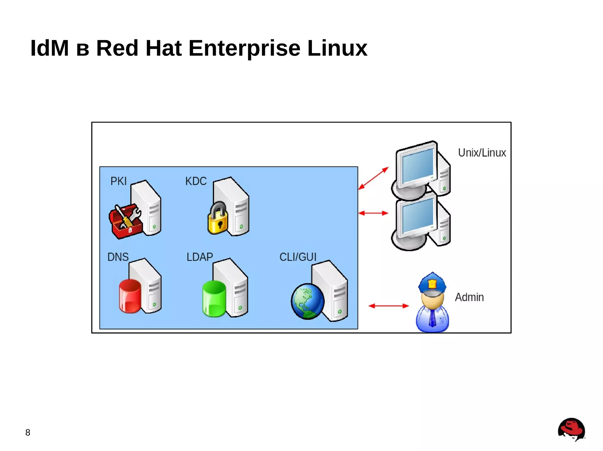 IdM в Red Hat Enterprise Linux




8
 