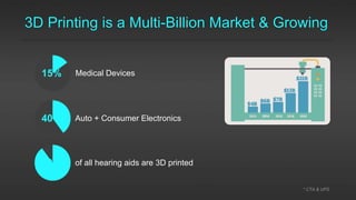 3D Printing is a Multi-Billion Market & Growing
* CTA & UPS
15% Medical Devices
40% Auto + Consumer Electronics
90% of all hearing aids are 3D printed
 