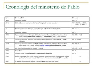 Cronología del ministerio de Pablo
Fecha   Evento de Pablo                                                                                       Referencia
34 DC   Conversión de Pablo                                                                                   Hch.9:1-9
37-46   Pablo en Damasco: Arabia, Jerusalén; Tarso; Antioquía; de nuevo en Jerusalén                          Hch.9:19-30; Gal.1:15-17;
                                                                                                                    Hch.11:25-26; Gal.2:1


47      Primer viaje misionero: Antioquía; Chipre; Antioquía de Pisidia; Iconio; Listra; Derbe.               Hch. 13 & 14

48      Concilio en Jerusalén                                                                                 Hch. 15
48-51   Segundo viaje misionero: Antioquía; Cilicia; Derbe; Listra; Macedonia; Filipos; Tesalónica; Berea;    Hch.15:36 – 18:22
             Atenas; Corinto (donde escribe Gálatas y 1&2 Tesalonisenses); sigue a Efeso; Antioquía

53      Tercer viaje misionero: Antioquía; Galacia; Frigia; Efeso (permaneció 3 años, 54-57DC y escribe       Hch. 18:23-19:41
              1Corintios)
57-58   Tercer viaje misionero continúa. Escribe 2Corintios, probablemente en Filipos. Macedonia; Troas,      Hch.20:1 – 21:17
              Mileto; Rodas; Tiro; Cesarea; Jerusalén. Escribe Romanos probablemente desde Corinto.

58-60   Dos años de encarcelamiento en Jerusalén y Cesarea                                                    Hch.21:27 – 26:32
60-61   Viaje a Roma                                                                                          Hch. 27
61-63   Prisión en Roma. Escribió Colosenses, Filemón, Efesios y Filipenses.                                  Hch. 28

63-65   Hechos se termina en el 61-63 con Pablo en Roma bajo arresto domiciliario. Algunos piensan probable                  ---
             que fuera libertado y tuviera actividad misionera. Durante estos años escribe 1Timoteo y Tito

66-67   El segundo encarcelamiento en Roma. Escribe 2Timoteo poco antes de su muerte.                                        ---
 
