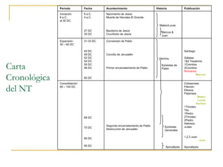 Período         Fecha      Acontecimiento                     Historia             Publicación

              Iniciación      6 a.C.     Nacimiento de Jesús
              6 a.C.          4 a.C.     Muerte de Herodes El Grande.
              al 30 DC.
                                                                              Mateo/Lucas
                              27 DC      Bautismo de Jesús
                                                                                Marcos &
                              30 DC      Crucifixión de Jesús
                                                                                Juan

              Expansión       31-33 DC   Conversión de Pablo
              30 – 60 DC

                              45 DC                                                              Santiago
                              49 DC      Concilio de Jerusalén
                              52 DC                                           Hechos             Gálatas
                              54 DC                                                              1&2 Tesalonis.

Carta                         55 DC
                              56 DC      Primer encarcelamiento de Pablo
                                                                                Epístolas de
                                                                                Pablo
                                                                                                 1Corintios
                                                                                                 2Corintios
                                                                                                 Romanos

Cronológica
                                                                                                          Marcos
                              60 DC

              Consolidación                                                                      Colosenses

del NT        60 – 100 DC                                                                        Filemón
                                                                                                 Efesios
                                                                                                 Filpenses
                                                                                                           Mateo
                                                                                                           Lucas
                                                                                                          Hechos
                                                                                                 1Timoteo
                                                                                                 Tito
                                                                                                 1Pedro
                              68 DC                                                              2Timoteo
                                                                                                 2Pedro
                                                                                                 Hebreos
                                         Segundo encarcelamiento de Pablo         Epístolas      Judas
                              70 DC
                                         Destrucción de Jerusalén                 Generales

                                                                                                 1,2,3 Juan
                              85 DC
                                                                                                               Juan

                              95 DC                                                Apocalipsis   Apocalipsis
 