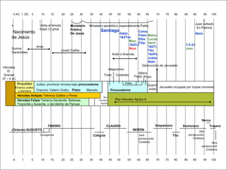 - 5 AC 1 DC     5       10     15         20   25      30     35       40       45    50     55     60     65      70    75     80   85      90      95     100

                             |                                                                                                                            |
                             Visita al templo                                                                                                        Juan exiliado
      *                                              Ministerio    Ministerio apostólico; especialmente Pablo
                             Edad 12 años                                                                                                             En Patmos
                                                     Público                 Santiago
       Nacimiento                                    De Jesús                               Gálat.
                                                                                                        Colos.
                                                                                                                                                     Apoc.
                                                                                                        Filem Mateo
      de Jesús                                                                              1&2Tes
                                                                                                        Efes. Lucas
                                                                                                   Marc
                                                                                                        Filip. Hech
                                                                                                   1&2Co                                    1-2-3J
                           Anás                                                                                1&2Ti
      Sumos                                                                                        Rom.                                     Juan
                                             (José) Caifás                                                     Tito
      Sacerdotes
                                                                                       Anán o Ananías          1&2Pe
                                                                                                               Judas
                                                                                                               Hebr.
                                                                                                           Destrucción de Jerusalén
Herodes
                                                                                    Alejandrino
   El
                                                                                                        Albino
 Grande                                                                           Fado Cuadrato       Festo Floro
37 – 4 aC
            Arquelao       Judea: provincia romana bajo procuradores                             Felix
                                                                                                                   Guerra
           Etnarca Judea                                                                                                  Jerusalén ocupada por tropas romanas
                           Coponio; Valerio Grato; Pilato         Marcelo             Procuradores                 Judía
             y Samaria
            Herodes Antipas Tetrarca Galilea y Perea                           Rey
            Herodes Felipe Tetrarca Gaulanite, Batanea,                     Herodes        Rey Herodes Agripa II
            Traconite y Auraníte, y del distrito de Pancas                   Agripa




                                                                                                                                                          Nerva
                                   TIBERIO                                          CLAUDIO                              Vespasiano        Domiciano            Trajano
      (Octavio) AUGUSTO                                                                                  NERÓN
                                                                                                                                                         2da
                             Corregencia                                 Calígula                          1era                     Tito        persecución
                                                                                                           persecución                             Cristiana
                                                                                                           Cristiana                                              3era
                                                                                                                                                          persecución
                                                                                                                                                             Cristiana


      -5       1      5       10     15         20   25      30     35       40       45    50     55     60     65      70   75      80   85      90      95     100
 