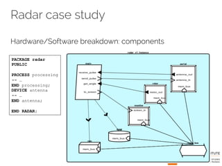 Radar case study 
Hardware/Software breakdown: components 
PACKAGE radar 
PUBLIC 
PROCESS processing 
-- … 
END processing; 
DEVICE antenna 
-- … 
END antenna; 
END RADAR; 
 