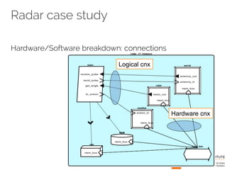 Radar case study 
Hardware/Software breakdown: connections 
Logical cnx 
Hardware cnx 
 
