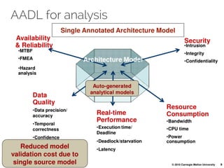 AADL for analysis 
 