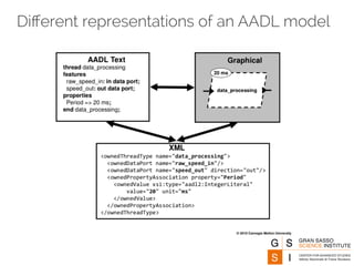 Different representations of an AADL model 
 