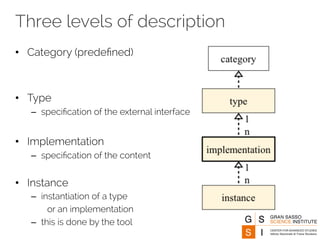 Three levels of description 
• Category (predefined) 
• Type 
– specification of the external interface 
• Implementation 
– specification of the content 
• Instance 
– instantiation of a type 
or an implementation 
– this is done by the tool 
 