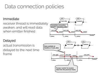 Data connection policies 
Immediate 
receiver thread is immediately 
awaken, and will read data 
when emitter finished 
Delayed 
actual transmission is 
delayed to the next time 
frame 
 