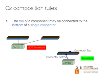C2 composition rules
1. The top of a component may be connected to the
bottom of a single connector
Comp1 NOT Permitted
Comp1
Connector Bottom
Connector Top
Permitted
 