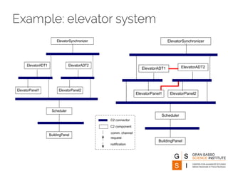 Example: elevator system
ElevatorADT1
ElevatorPanel1
Scheduler
BuildingPanel
ElevatorADT2
ElevatorPanel2
ElevatorSynchronizer
ElevatorADT1
ElevatorPanel1
Scheduler
BuildingPanel
ElevatorADT2
ElevatorPanel2
ElevatorSynchronizer
C2 connector
C2 component
request
notification
comm. channel
 