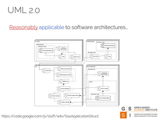 UML 2.0
Reasonably applicable to software architectures…
https://code.google.com/p/staff/wiki/SoaApplicationStruct
 