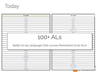 Today
AL Name
AADL
ABC/ADL
ACME
ADAGE
ADLARS
ADML
AESOP
ArchJava
ArchWare
ArchiTRIO
ARTECH
C2
C2 AML
C2 SADEL
CommUnity
DAOP ADL
DARWIN
DICAM
EAST ADL
EXPRESSION
GEN VOCA
HMDES
ISDL
JACAL
KOALA
LILEANNA
AL Name
LISA
LITTLE JIL
MAE
MADL
MAFIIA
MAUDE
M(énage / xADL
META H
MIMOLA
MODE CHART
PALANTIR
PRISMA
RADL
RAPIDE
RESOLVE
SADL
SATURN
SKWYRL
UDL/i
UNICON
WEAVES
WRIGHT
WSDL
xArch / xAcme
xArch / xADL
xC2
100+ ALs
(better to say, languages that consider themselves to be ALs)
 