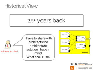 Historical View
25+ years back
I have to share with
architects the
architecture
solution I have in
mind.
What shall I use?
software architect
 