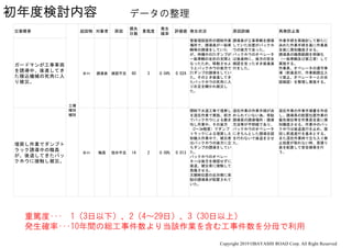 Copyright 2019 OBAYASHI ROAD Corp. All Right Reserved
初年度検討内容 データの整理
災害概要 起因物 対象者 原因
損失
日数
重篤度
発生
確率
評価値 発生状況 原因詳細 再発防止策
ガードマンが工事車両
を誘導中、後進してき
た積込機械の死角に入
り被災。
ＢＨ 誘導員 確認不足 60 3 0.04% 0.024
管渠埋設箇所の掘削作業
場所で、誘導員が一般車
輌等の誘導をしていた
が、待機中の2tダンプが
一般車輌の左折の支障と
なったため、移動させよ
うとバックホウの後方で
2tダンプの誘導をしてい
た。そのとき後進してき
たバックホウの死角に入
り右足を轢かれ被災し
た。
誘導員が工事車輌を誘導
していた位置がバックホ
ウの後方であった。
バックホウのオペレータ
は後進時に、後方の安全
確認を怠ったまま後進進
行をした。
作業手順を再検討して新たに
決めた作業手順を基に作業員
全員に周知徹底させる。
誘導員の職務範囲を明確化
（一般車輌及び第三者）して
実施する。
作業員、オペレータの遵守事
項（前進走行、作業範囲立入
り禁止、オペレーターとの合
図確認）を整理し実施する。
埋戻し作業でダンプト
ラック誘導中の職員
が、後退してきたバッ
クホウに接触し被災。
ＢＨ 職員 指示不足 14 2 0.09% 0.013
開削下水道工事で埋戻し
を混在作業で実施、前方
でバックホウによる敷き
均し作業中、その後方
（2～3m程度）でダンプ
トラックによる埋戻し土
砂搬入作業中で、被災者
はバックホウの後方に立
ちダンプの誘導をしてい
た。
バックホウのオペレー
ターは後方を確認せずに
後退、被災者に接触して
負傷させる。
又開削位置の反対側に常
駐の誘導員が配置されて
いた。
混在作業の作業手順が決
められていない為、常駐
誘導員の誘導場所・誘導
方法等が不明確であり、
バックホウのオペレータ
にきちんとした誘導合図
を行わないで後退をさせ
た。
混在作業の作業手順書を作成
し、誘導員の配置位置作業の
優先順位等を作業員全員に周
知徹底させる。作業中のバッ
クホウは後退進行を止め、旋
回し前進進行を基本とする。
また混在作業時で立ち入り禁
止処置が取れない時、見張り
員を配置して安全確保を行
う。
工種
種別
細別
重篤度･･･ 1（3日以下）、2（4～29日）、3（30日以上）
発生確率･･･10年間の総工事件数より当該作業を含む工事件数を分母で利用
 