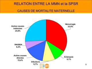 RELATION ENTRE LA MMN et la SPSR CAUSES DE MORTALITE MATERNELLE 