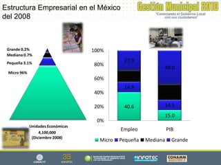 Estructura Empresarial en el México
del 2008



 Grande 0.2%                       100%
 Mediana 0.7%
 Pequeña 3.1%                                 27.9
                                   80%
                                                             48.0
 Micro 96%
                                   60%        16.6

                                              14.9
                                   40%                       22.5

                                   20%        40.6           14.5
                                                             15.0
                                    0%
             Unidades Económicas
                                             Empleo              PIB
                  4,100,000
              (Diciembre 2008)
                                     Micro   Pequeña   Mediana     Grande
 