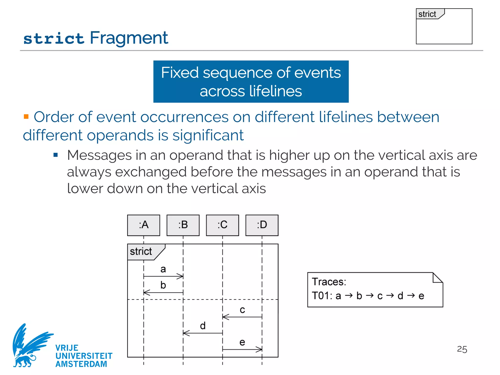 Modeling objects interaction via UML sequence diagrams [Software ...