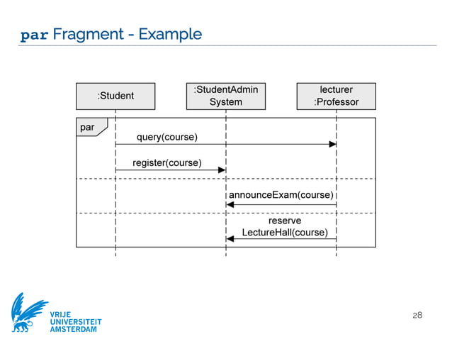 Modeling objects interaction via UML sequence diagrams [Software ...