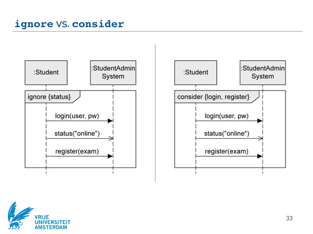 Modeling objects interaction via UML sequence diagrams [Software ...