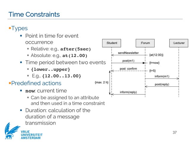 Modeling objects interaction via UML sequence diagrams [Software ...