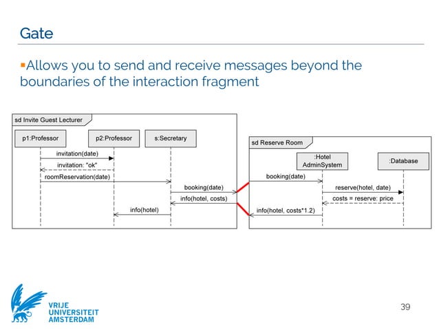 Modeling objects interaction via UML sequence diagrams [Software ...