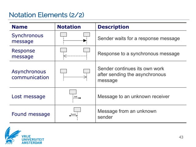 Modeling objects interaction via UML sequence diagrams [Software ...