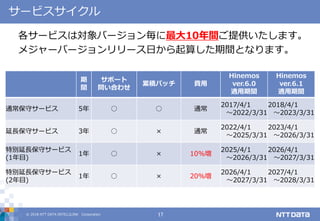 © 2018 NTT DATA INTELLILINK Corporation 17
サービスサイクル
各サービスは対象バージョン毎に最大10年間ご提供いたします。
メジャーバージョンリリース日から起算した期間となります。
期
間
サポート
問い合わせ
累積パッチ 費用
Hinemos
ver.6.0
適用期間
Hinemos
ver.6.1
適用期間
通常保守サービス 5年 ○ ○ 通常
2017/4/1
～2022/3/31
2018/4/1
～2023/3/31
延長保守サービス 3年 ○ × 通常
2022/4/1
～2025/3/31
2023/4/1
～2026/3/31
特別延長保守サービス
(1年目)
1年 ○ × 10%増
2025/4/1
～2026/3/31
2026/4/1
～2027/3/31
特別延長保守サービス
(2年目)
1年 ○ × 20%増
2026/4/1
～2027/3/31
2027/4/1
～2028/3/31
 