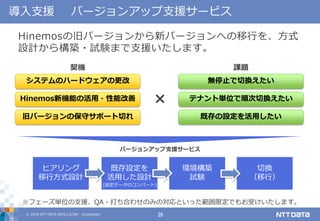 © 2018 NTT DATA INTELLILINK Corporation 26
導入支援 バージョンアップ支援サービス
Hinemosの旧バージョンから新バージョンへの移行を、方式
設計から構築・試験まで支援いたします。
システムのハードウェアの更改
Hinemos新機能の活用・性能改善
旧バージョンの保守サポート切れ
無停止で切換えたい
テナント単位で順次切換えたい
既存の設定を活用したい
契機 課題
×
バージョンアップ支援サービス
ヒアリング
移行方式設計
既存設定を
活用した設計
環境構築
試験
切換
（移行）
(設定データのコンバート)
※フェーズ単位の支援、QA・打ち合わせのみの対応といった範囲限定でもお受けいたします。
 
