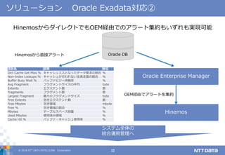 © 2018 NTT DATA INTELLILINK Corporation 32
ソリューション Oracle Exadata対応②
HinemosからダイレクトでもOEM経由でのアラート集約もいずれも実現可能
項目名 説明 単位
Dict Cache Get Miss % キャッシュミスとなったデータ要求の割合 %
Non-Index Lookups % キャッシュが行われない全表走査の割合 %
Buffer Busy Wait % バッファビジー待機率 %
Avg Fragment フラグメントサイズの平均 byte
Extents エクステント数 数
Fragments フラグメント数 数
Largest Fragment 最大のフラグメントサイズ byte
Free Extents 空きエクステント数 数
Free Mbytes 空き領域 mbyte
Free % 空き領域の割合 %
Mbytes テーブルスペース容量 %
Used Mbytes 使用済み領域 %
Cache Hit % バッファ・キャッシュ使用率 %
Oracle Enterprise Manager
Hinemos
Hinemosから直接アラート
OEM経由でアラートを集約
システム全体の
統合運用管理へ
Oracle DB
 