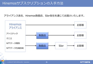 © 2018 NTT DATA INTELLILINK Corporation 35
Hinemosサブスクリプションの入手方法
アライアンス各社、Hinemos取扱店、SIer各社を通じてお届けいたします。
Hinemos
アライアンス
取扱店
取扱店 SIer
お客様
お客様
お客様
NTTデータ先端技術
アトミテック
クニエ
NTTデータ関西
 