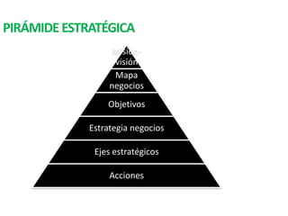 Misión-
visión
Mapa
negocios
Objetivos
Estrategia negocios
Ejes estratégicos
Acciones
PIRÁMIDE ESTRATÉGICA
 