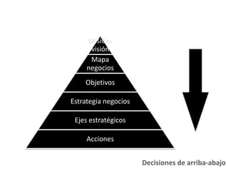 Misión-
visión
Mapa
negocios
Objetivos
Estrategia negocios
Ejes estratégicos
Acciones
Decisiones de arriba-abajo
 