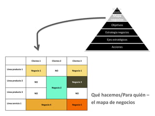 Misión-
visión
Mapa
negocios
Objetivos
Estrategia negocios
Ejes estratégicos
Acciones
Clientes 1 Clientes 2 Clientes 3
Línea producto 1
Negocio 1 NO Negocio 1
Línea producto 2
NO
Negocio 2
Negocio 3
Línea producto 3
NO NO
Línea servicio 1
Negocio 4 Negocio 5
Qué hacemos/Para quién –
el mapa de negocios
 