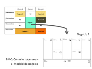 Clientes 1 Clientes 2 Clientes 3
Línea producto
1 Negocio 1 NO Negocio 1
Línea producto
2 NO
Negocio 2
Negocio 3
Línea producto
3 NO NO
Línea servicio
1 Negocio 4 Negocio 5
Negocio 2
BMC: Cómo lo hacemos –
el modelo de negocio
 