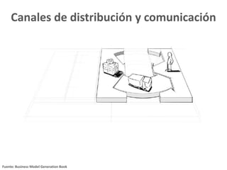 Canales de distribución y comunicación
Fuente: Business Model Generation Book
 