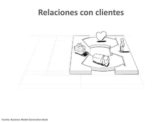 Relaciones con clientes
Fuente: Business Model Generation Book
 