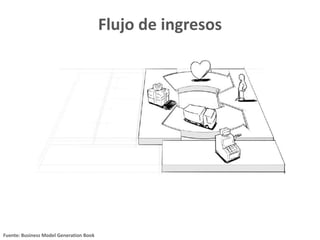 Flujo de ingresos
Fuente: Business Model Generation Book
 