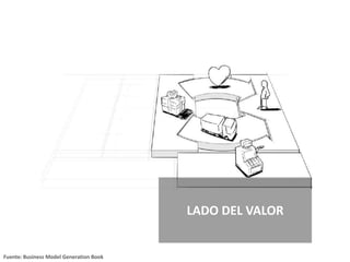 Fuente: Business Model Generation Book
LADO DEL VALOR
 