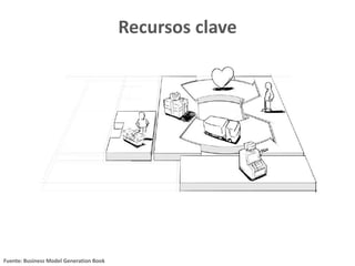 Recursos clave
Fuente: Business Model Generation Book
 