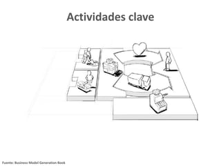 Actividades clave
Fuente: Business Model Generation Book
 