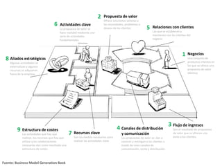 Negocios
Una conjunto de
productos-clientes en
los que se ofrece una
propuesta de valor
idéntica
Flujo de ingresos
Son el resultado de propuestas
de valor que se ofrecen con
éxito a los clientes.
Relaciones con clientes
Las que se establecen y
mantienen con los clientes del
negocio
Canales de distribución
y comunicación
Las propuestas de valor se dan a
conocer y entregan a los clientes a
través de unos canales de
comunicación, venta y distribución
Estructura de costes
Las actividades que hay que
realizar, los recursos que hay que
utilizar y las colaboraciones
necesarias dan como resultado una
estructura de costes
Propuesta de valor
Ofrece soluciones valiosas a
las necesidades, problemas o
deseos de los clientes
Actividades clave
La propuesta de valor se
hace realidad mediante una
serie de actividades
fundamentales
Recursos clave
Son los medios necesarios para
realizar las actividades clave
Aliados estratégicos
Algunas actividades se
externalizan y algunos
recursos se adquieren
fuera de la empresa
1
2
4
5
3
7
6
8
9
Fuente: Business Model Generation Book
 
