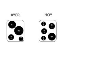 AYER HOY
N 1
N 3
N
2 N
4
N
1
N
2
N 4
N
3
N
5
Negocio: Distintas formas de perder/ganar dinero…a las que tiene sentido aplicar una
cuenta de resultados individual y una estrategia específica para
competir en el mercado
 