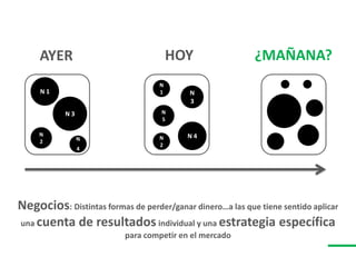 AYER HOY ¿MAÑANA?
N 1
N 3
N
2 N
4
N
1
N
2
N 4
N
3
N
5
Negocios: Distintas formas de perder/ganar dinero…a las que tiene sentido aplicar
una cuenta de resultados individual y una estrategia específica
para competir en el mercado
 