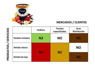 HoReCa
Tiendas
especilizadas
Gran
Distribución
Pasteles helados N3 NO N1
Helado clásico
N4 N2
NO
Helado de lujo N1
MERCADOS / CLIENTES
PRODUCTOS/SERVICIOS
 