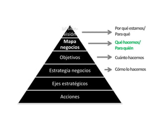 Misión-
visión
Mapa
negocios
Objetivos
Estrategia negocios
Ejes estratégicos
Acciones
Porquéestamos/
Paraqué
Quéhacemos/
Paraquién
Cuántohacemos
Cómolohacemos
 