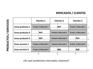 Clientes 1 Clientes 2 Clientes 3
Línea producto 1 Producto-Mercado 1 NO Producto-Mercado 2
Línea producto 2 NO Producto-Mercado 3 Producto-Mercado 4
Línea producto 3 NO Producto-Mercado 5 NO
Línea servicio 1 Producto-Mercado 6 Producto-Mercado 7 Producto-Mercado 8
Línea servicio 2 Producto-Mercado 9 NO NO
MERCADOS / CLIENTES
PRODUCTOS/SERVICIOS
¿En qué productos-mercados estamos?
 
