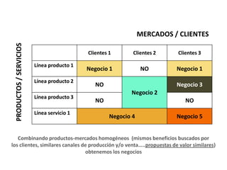 Clientes 1 Clientes 2 Clientes 3
Línea producto 1
Negocio 1 NO Negocio 1
Línea producto 2
NO
Negocio 2
Negocio 3
Línea producto 3
NO NO
Línea servicio 1
Negocio 4 Negocio 5
MERCADOS / CLIENTES
PRODUCTOS/SERVICIOS
Combinando productos-mercados homogéneos (mismos beneficios buscados por
los clientes, similares canales de producción y/o venta…..propuestas de valor similares)
obtenemos los negocios
 