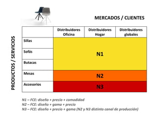 Distribuidores
Oficina
Distribuidores
Hogar
Distribuidores
globales
Sillas
N1
Sofás
Butacas
Mesas
N2
Accesorios
N3
MERCADOS / CLIENTES
PRODUCTOS/SERVICIOS
N1 – FCE: diseño + precio + comodidad
N2 – FCE: diseño + gama + precio
N3 – FCE: diseño + precio + gama (N2 y N3 distinto canal de producción)
 